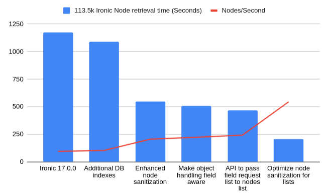 Graph of database and api nodes returned per second via the Ironic API"